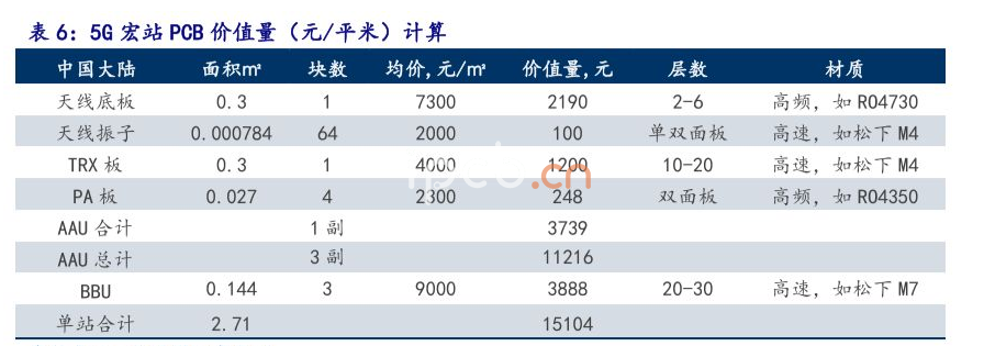 5G宏站 PCB价值量（元/平米)计算