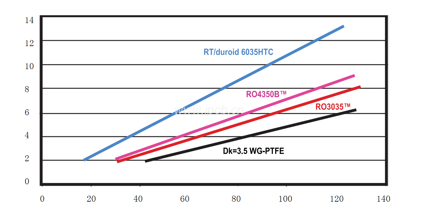 测试四种ＤK为3.5的不同层压板材料，RT6035HTC电阻散热效率最高，温度上升最慢