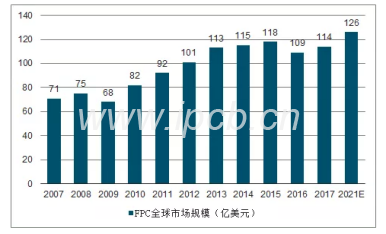 2007~2021年FPC超百亿美金市场规模及预测