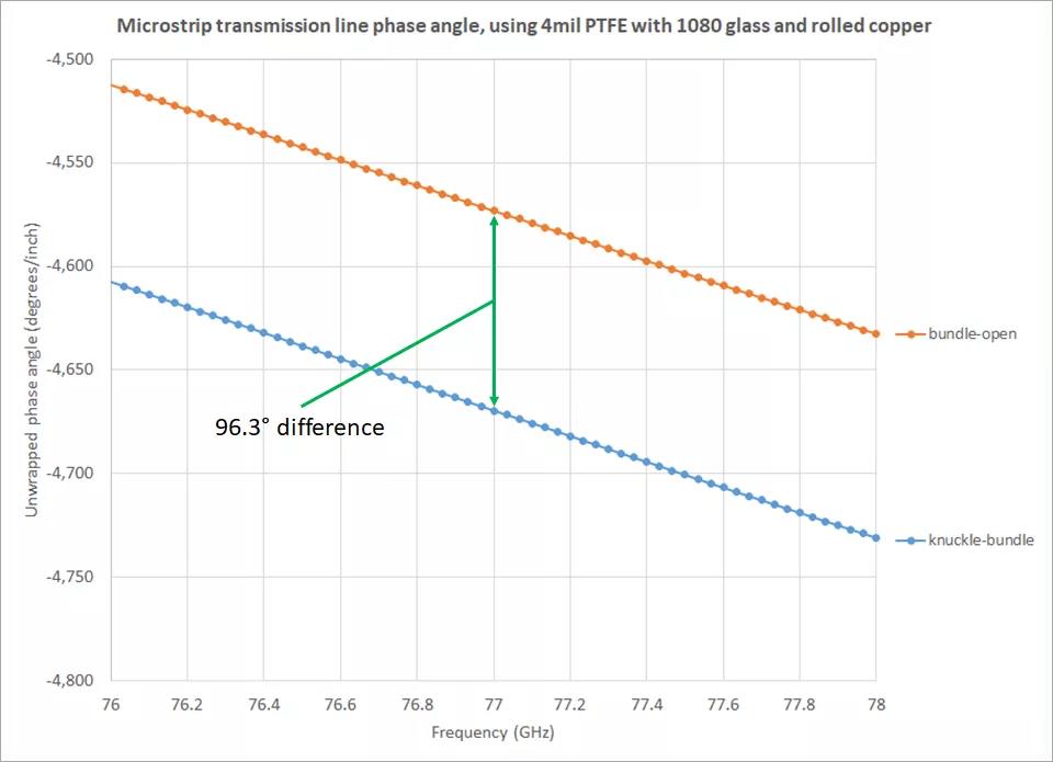 曲线显露图6b所示的电路玻璃纤维位置引动的Dk不一样在相同预设和相同材料（4mil厚PTFE）的微带线电路的相位与频率的差别。