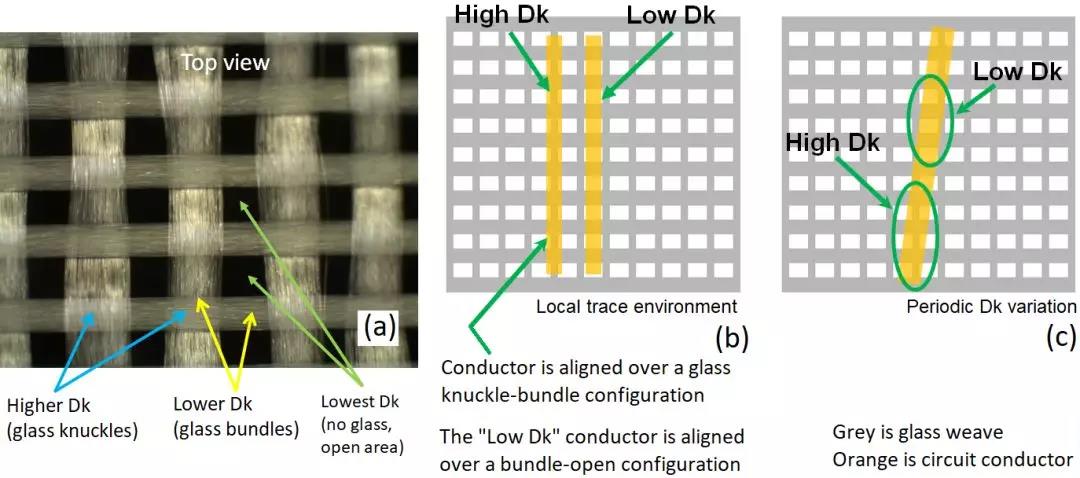 线路板料料中的玻璃纤维效应可以从纤维编制层的图(a)看出，图(b)显露了因为玻璃纤维效应的两个电路具备不一样的Dk值，(c)玻璃纤维效应怎么样造成电路导体具备周期性变动的Dk