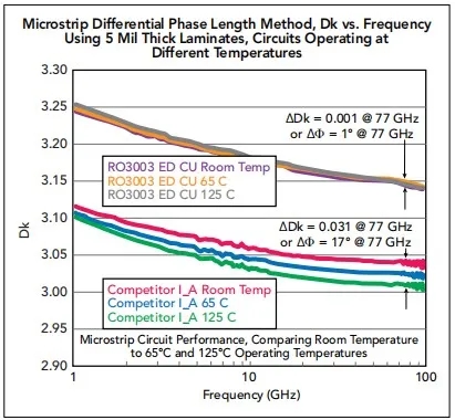 线路板材料随温度变化会导致设计Dk和相角的变化