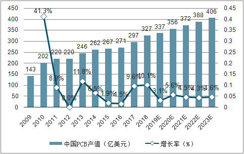 2007-2023年中国PCB产值及提高率
