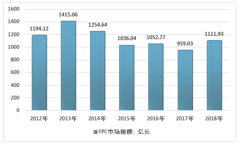 2011-2018年柔性电路板（FPC）产能产量计数