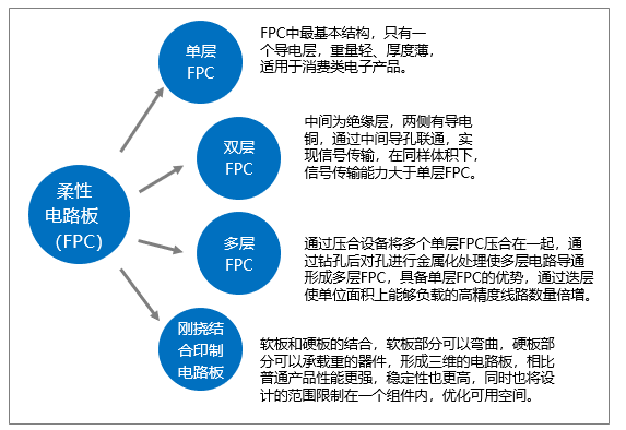中国柔性电路板（FPC）产品分类特点、行业发展历程、产业现状及竞争格局分析