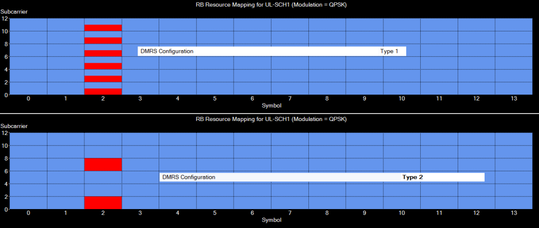 DMRS Configuration Type