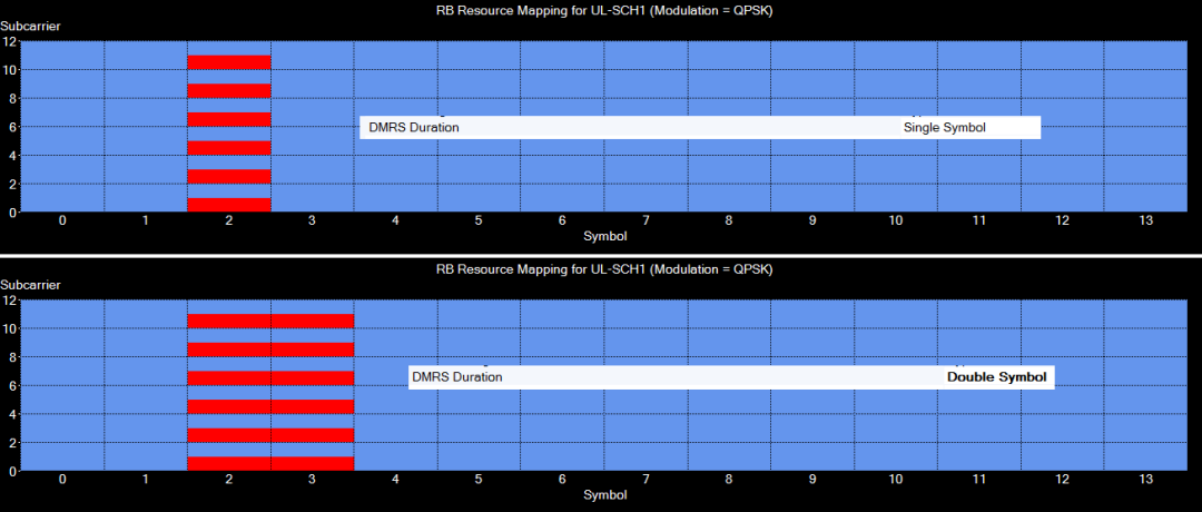 图7、不一样DM-RS duration时DMRS信号的时域散布
