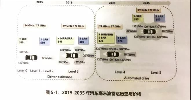 2015-2035年汽车毫米波雷达历史与价格