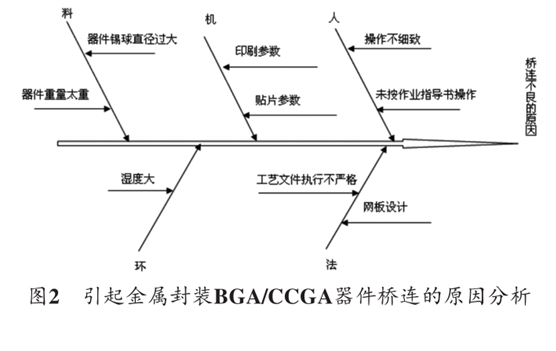 图2 引起金属封装BGA/CCGA器件桥连的原因分析