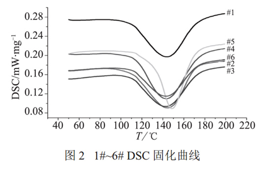 图2 1#~6# DSC固化曲线