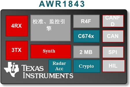 图2：AWR1843泊车芯片的组件