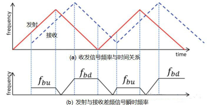 图3. 线性频率调制连续波时间频率域波形