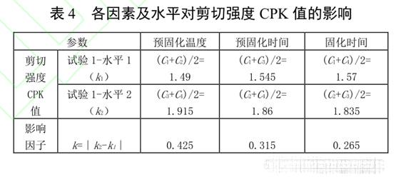 表4 各因素及水平对剪切强度CPK值的影响