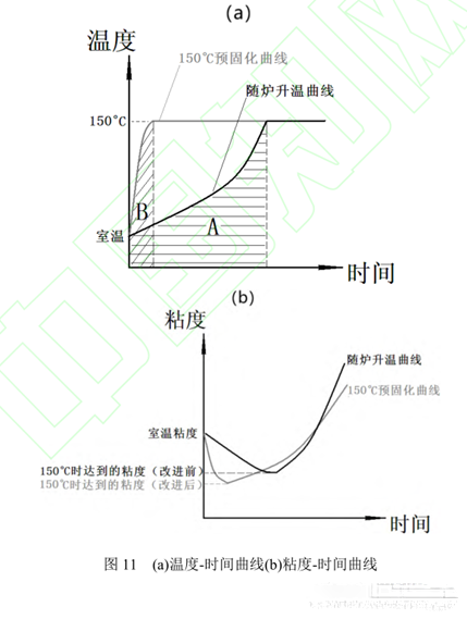 图11(a)温度-时间曲线(b)粘度-时间曲线