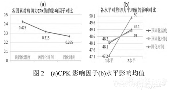 图2 (a)CPK影响因子(b)水平影响均值