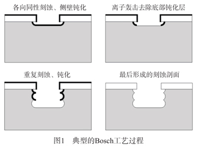 图1 典型的Bosch工艺过程