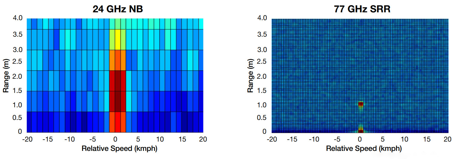 图4显露出了1m处的点对象的具备代表性的FFT距离-速度图像，况且描画了利用77GHz取得的二维图像的改进辩白率