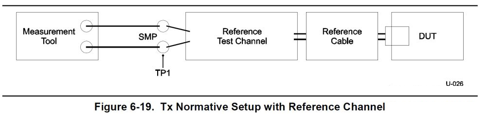 图 2. USB3.x 测试方法拓扑说明图