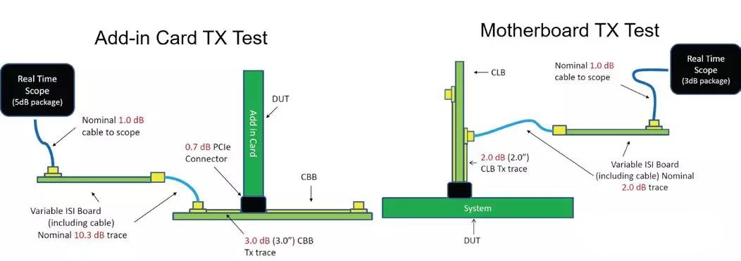 图 6 PCIE4.0 CEM 测试原理框图