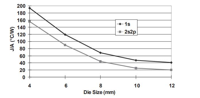 图 2. 芯片尺寸对 CSP 的影响