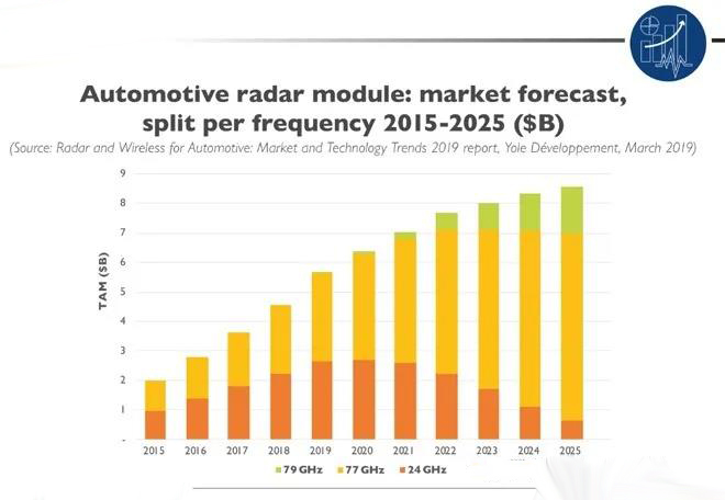 图2 不同频段雷达传感器市场趋势