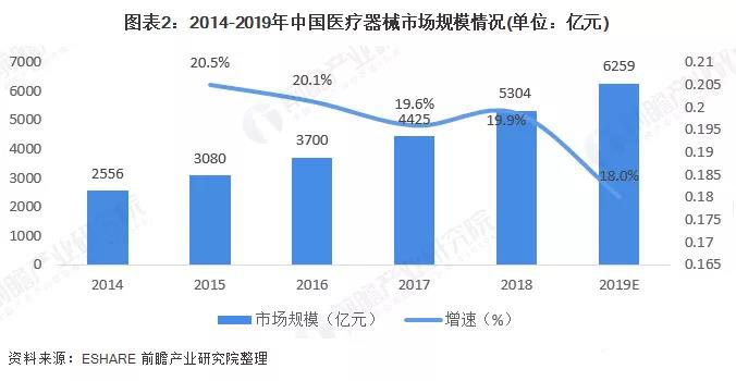 2014-2019年中中医疗器械市场规模事情状况（亿元）