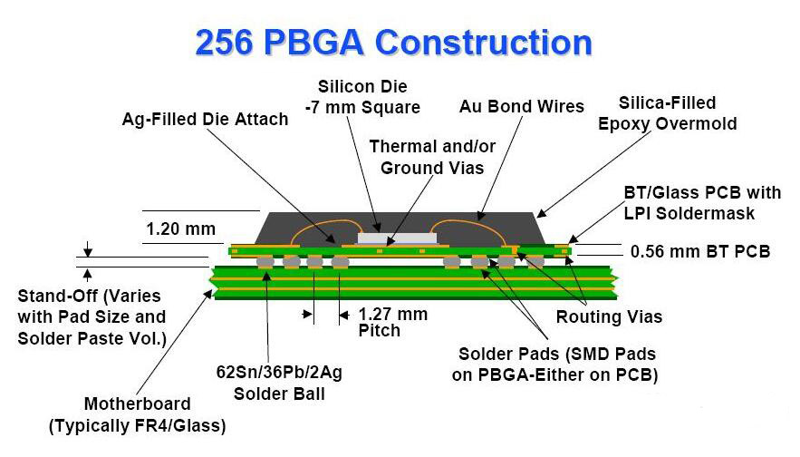256 PBGA Construction