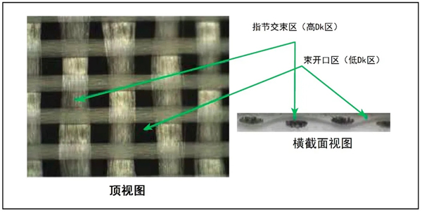 图1、玻璃纤维布层压板的微观顶视图和横截面图