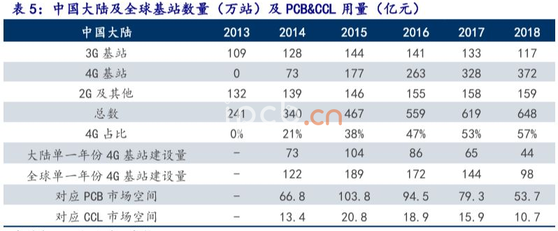 中国大陆及全球基站数量(万站)及PCB&CCL用量（亿元)