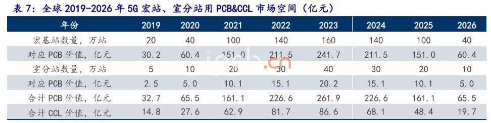 全球2019-2026年5G宏站、室分站用PCB&CCL市场空间(亿元)