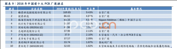 国内PCB厂家排名数据