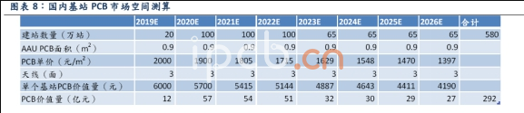 国内PCB基站市场数据