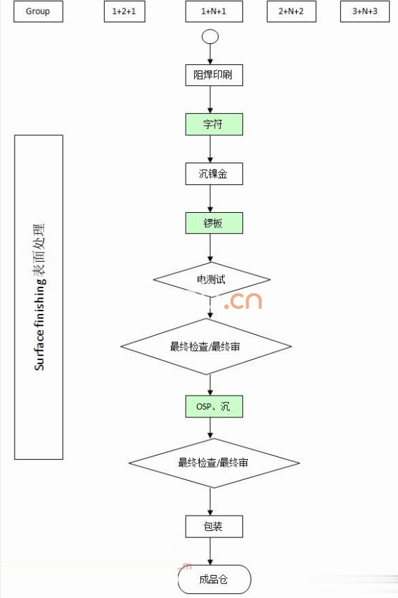 HDI电路板内层表面处理