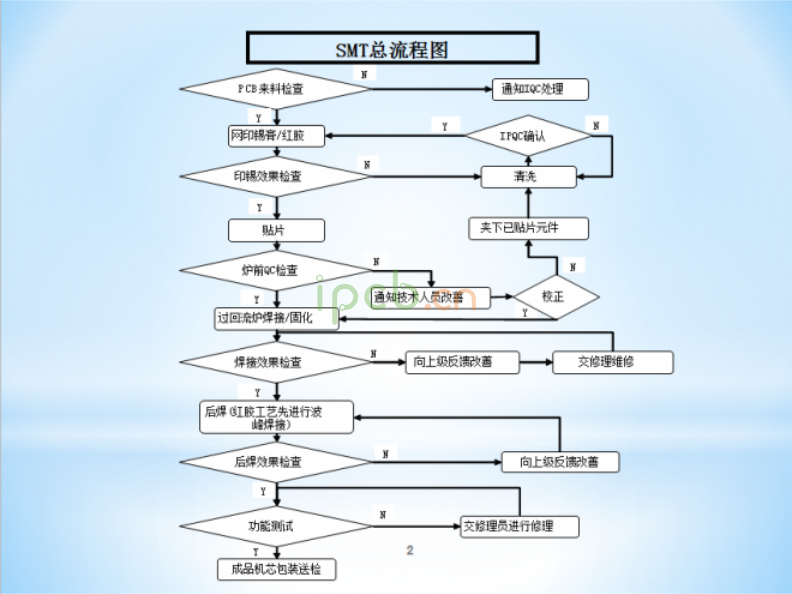 SMT线路板生产流程图
