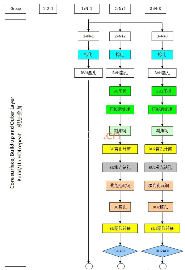 HDI电路板基层叠压