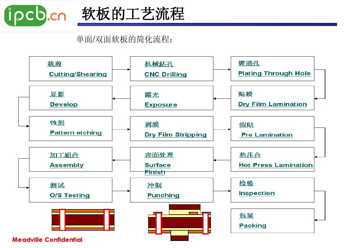 铝基板电路板制作流程图片