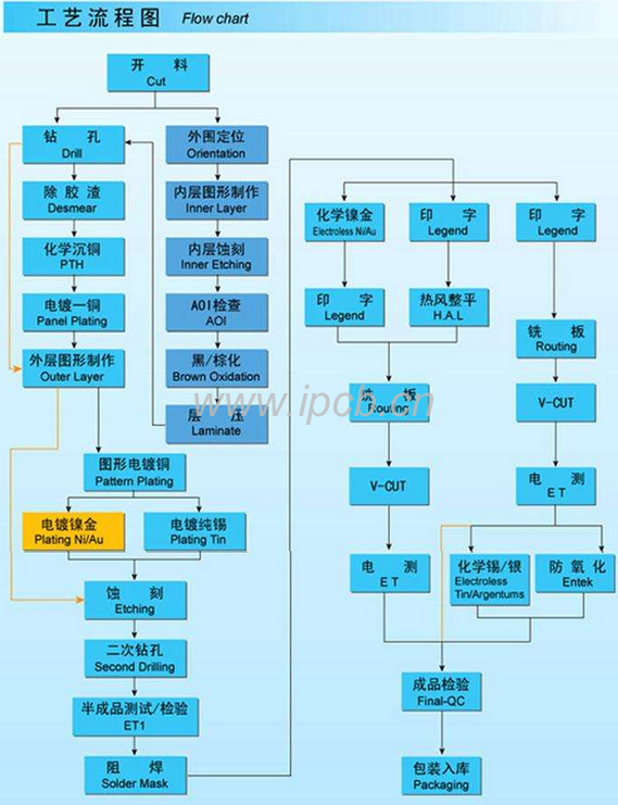 线路板外层干菲林工艺流程
