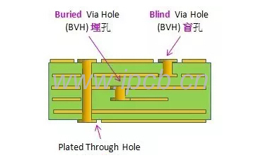 HDI的过孔、盲孔、埋孔介绍 