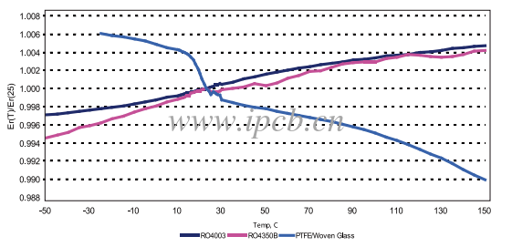 RO4000系列板材料介电常数随温度变化图