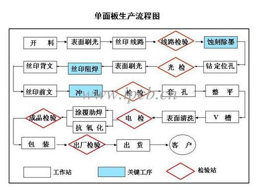 单面板生产流程图