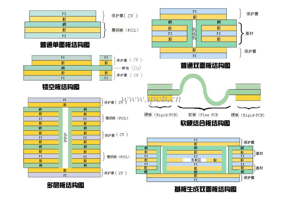 FPC柔性线路板结构图