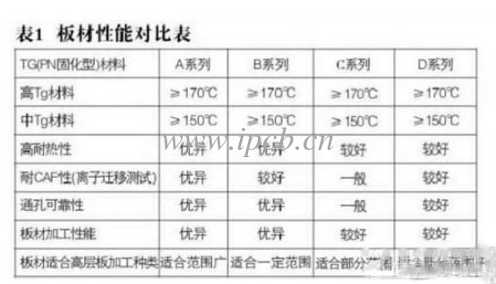 板材性能对比表