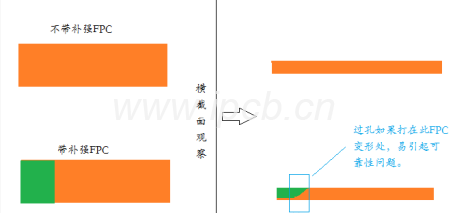 孔在FPC补强边缘处