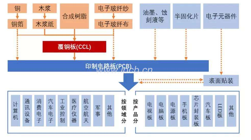 印制电路板(PCB)