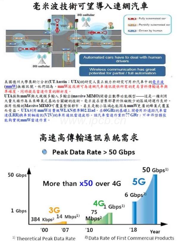 高频高速毫米波技术