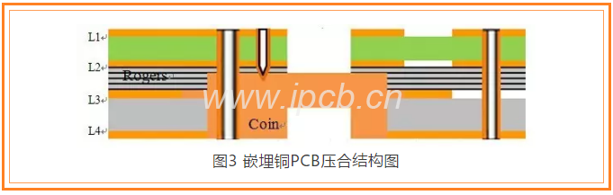 嵌埋铜PCB的铜块体积