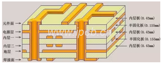 多层电路板