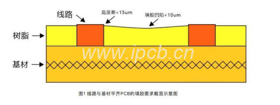 图1线路与基材平齐PCB的填胶要求起面示意图