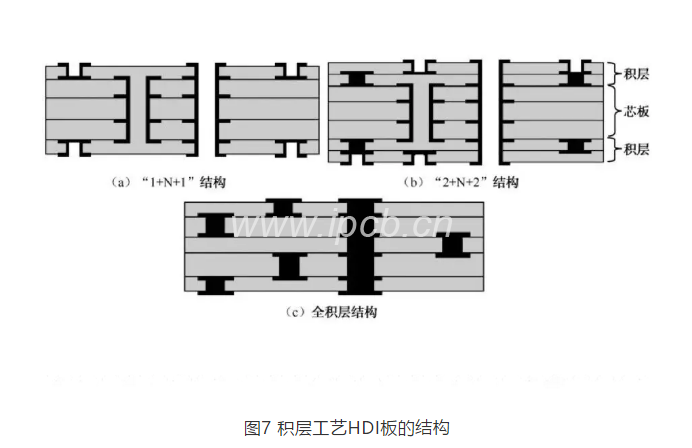 图7积层工艺HDI板的结构