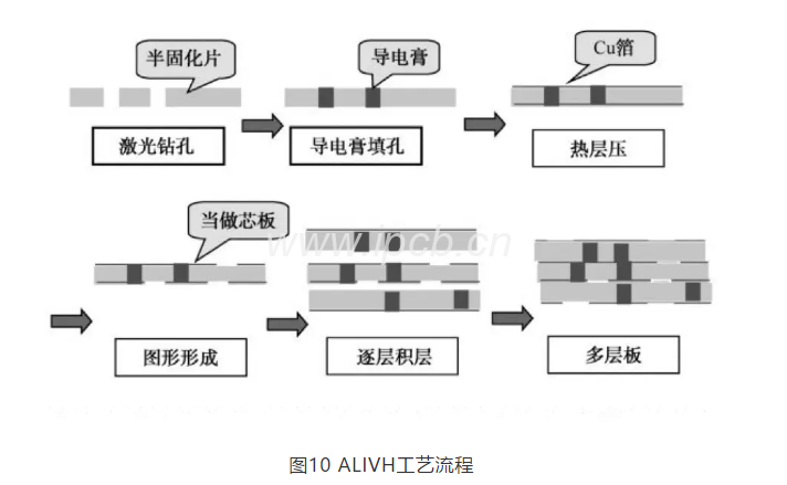 图10 ALIVH工艺流程